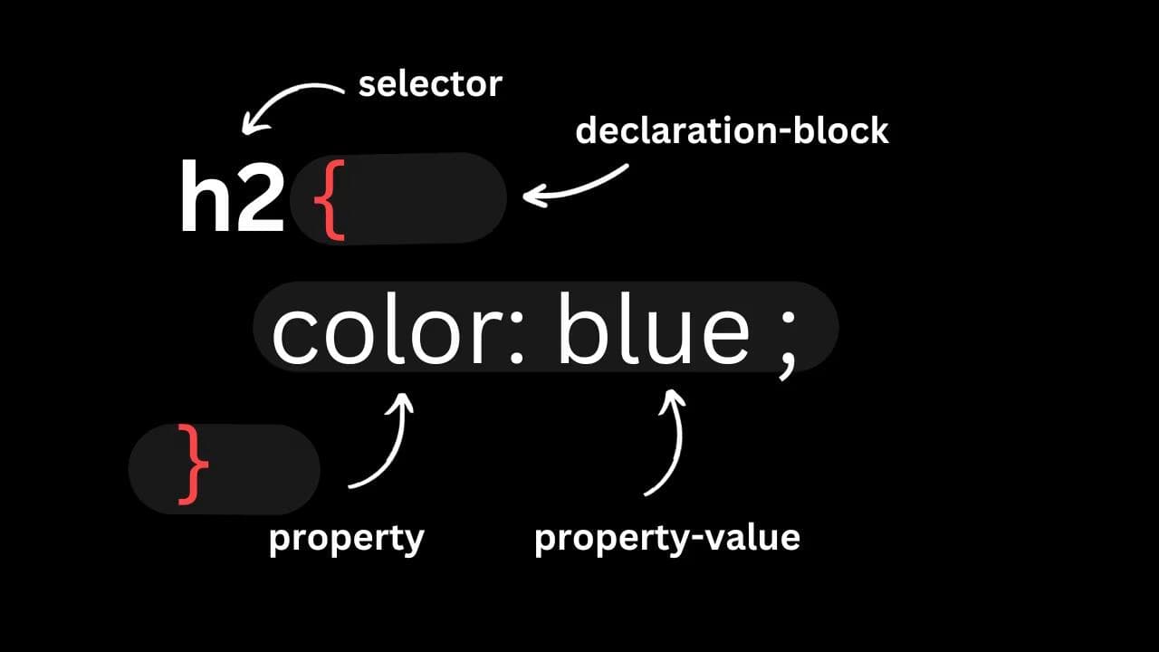 visual representation of syntax of css