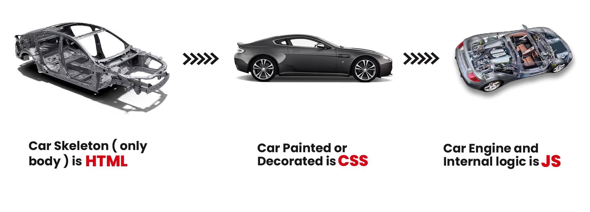 HTML, CSS, and JavaScript compared to a car