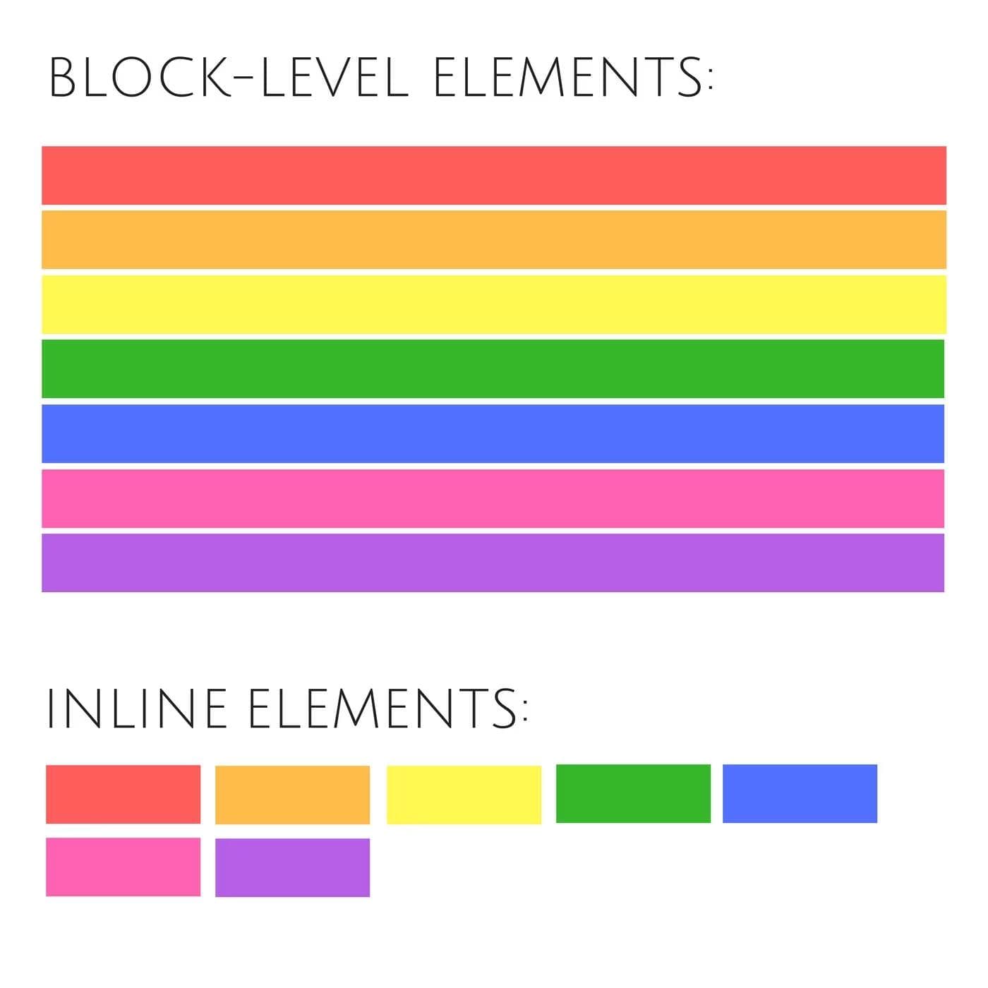Inline and Block element