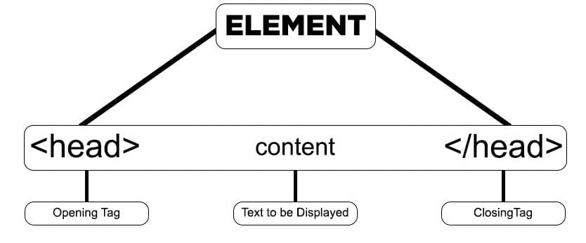 Representation of HTML Tags